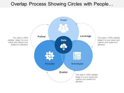Overlap process showing circles with people processes and technologies