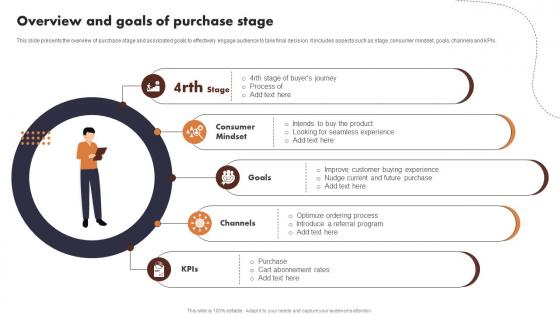 Overview And Goals Of Purchase Stage Buyer Journey Optimization Through Strategic