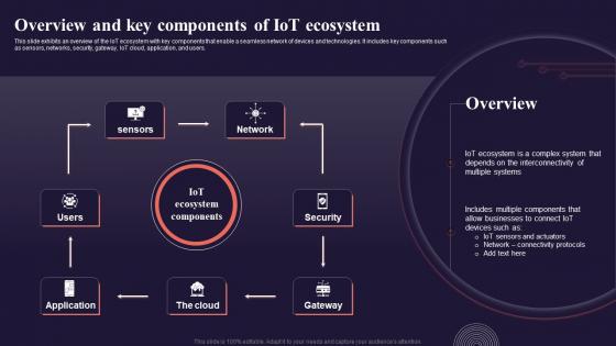 Overview And Key Components Of Iot Ecosystem Introduction To Internet Of Things IoT SS