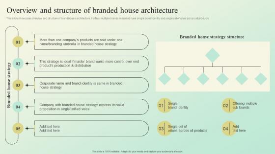 Overview And Structure Of Branded House Architecture Building A Brand Identity For Companies