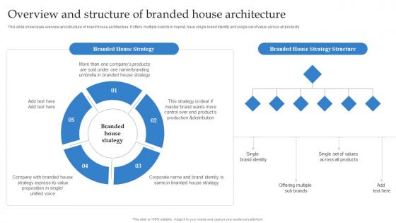 Overview And Structure Of Branded House Architecture Formulating Strategy With Multiple Product
