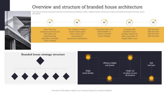 Overview And Structure Of Branded House Launch Multiple Brands To Capture Market Share