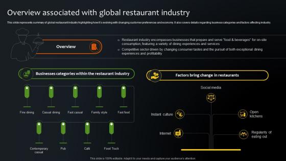Overview Associated With Global Restaurant Industry Step By Step Plan For Restaurant Opening