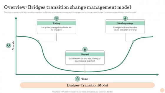 Overview Bridges Transition Mastering Transformation Change Management Vs Change Leadership CM SS