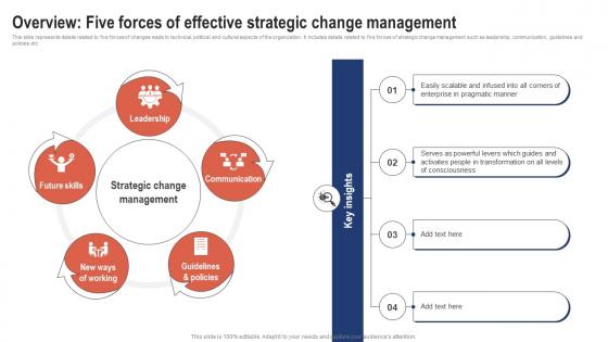 Overview Five Forces Of Effective Strategic Change Management For Business CM SS V