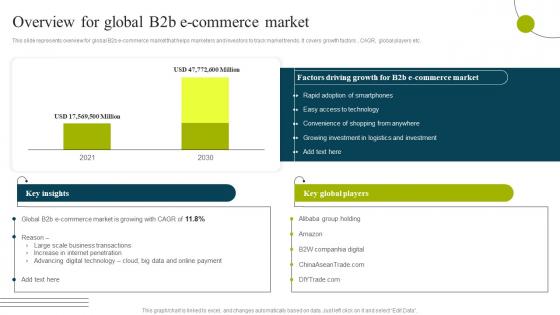Overview For Global B2b E Commerce Market B2b E Commerce Business Solutions