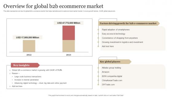 Overview For Global B2b Ecommerce Market B2b Demand Generation Strategy