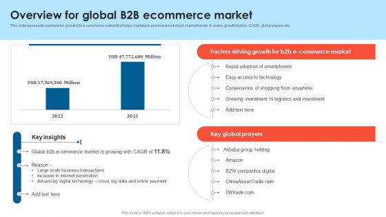 Overview For Global B2B Ecommerce Market B2B Lead Generation Techniques