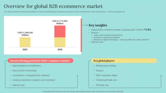 Overview For Global B2b Ecommerce Market B2b Marketing Strategies To Attract