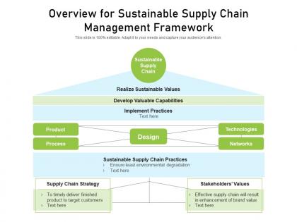 Overview for sustainable supply chain management framework