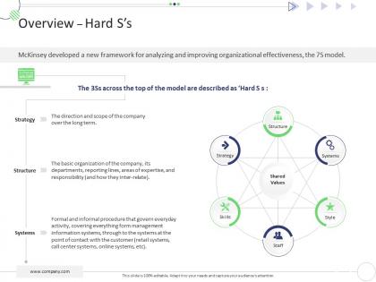 Overview hard ss mckinsey 7s strategic framework project management ppt elements