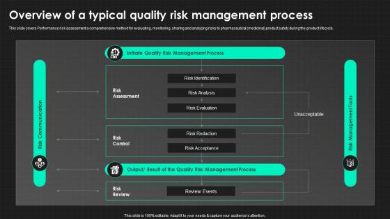 Overview Of A Typical Quality Risk Management Process QRM