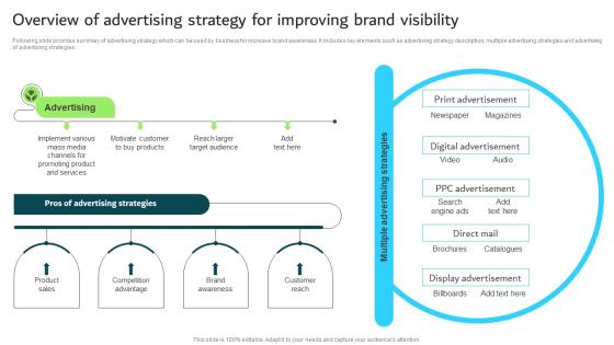 Overview Of Advertising Strategy For Improving Brand Visibility Strategic Guide For Integrated Marketing