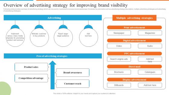 Overview Of Advertising Strategy For Improving Development Of Effective Marketing