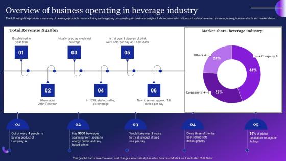 Overview Of Business Operating In Beverage Industry Guide To Employ Automation MKT SS V