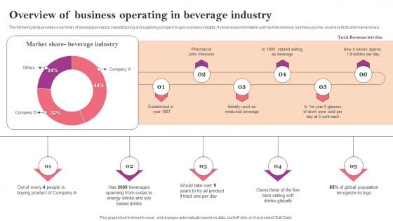 Overview Of Business Operating In Beverage Industry Marketing Strategy Guide For Business Management MKT SS V