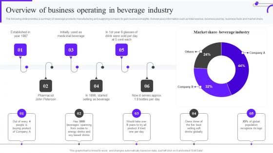 Overview Of Business Operating In Beverage Marketing Mix Strategy Guide Mkt Ss V