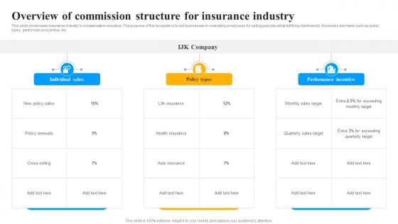 Overview Of Commission Structure For Insurance Industry