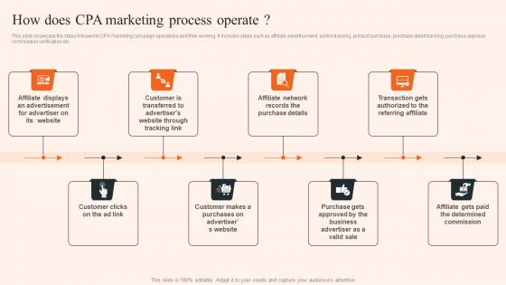 Overview Of CPA Marketing How Does CPA Marketing Process Operate MKT SS V