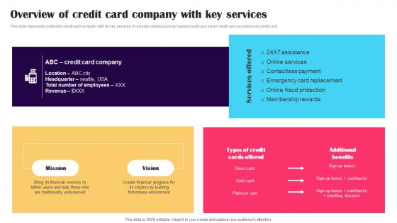 Overview Of Credit Card Company With Key Promotion Strategies To Advertise Credit Strategy SS V