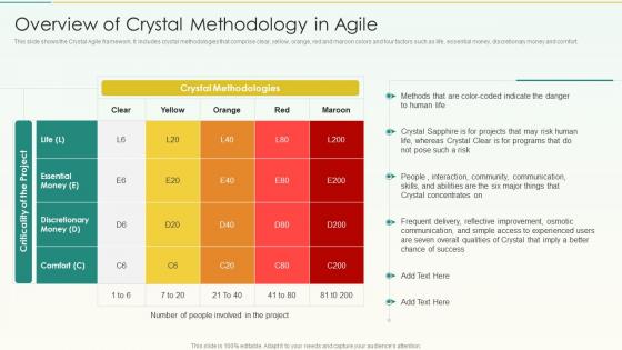 Overview Of Crystal Methodology In Agile Agile Scrum Methodology Ppt Slides