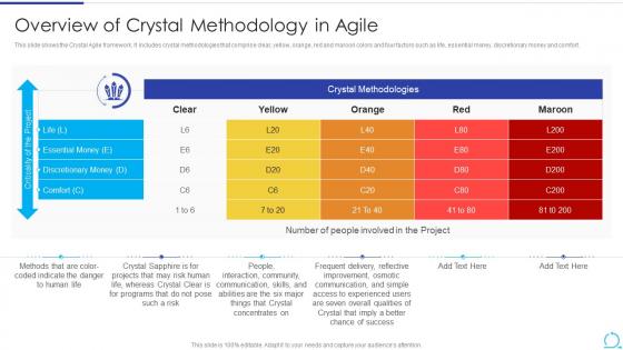 Overview Of Crystal Methodology In Agile Methodology IT Ppt Diagram Templates