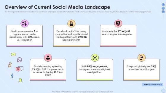 Overview Of Current Social Media Landscape Implementing Social Media Strategy Across Multiple