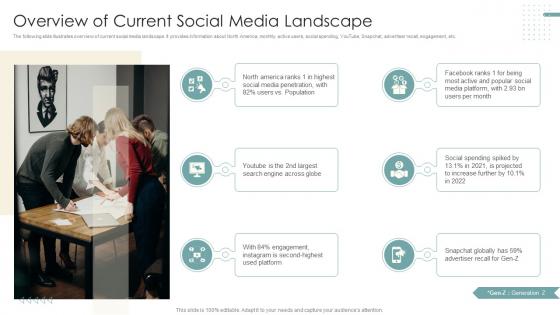 Overview Of Current Social Media Landscape Strategies To Improve Marketing Through Social Networks