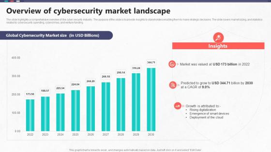 Overview Of Cybersecurity Market Landscape Global Cybersecurity Industry Outlook