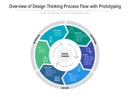 Overview of design thinking process flow with prototyping