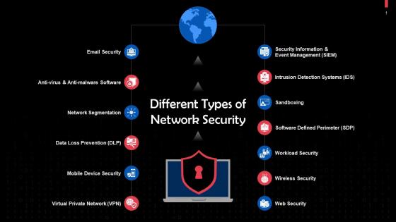 Overview Of Different Types Of Network Security Training Ppt