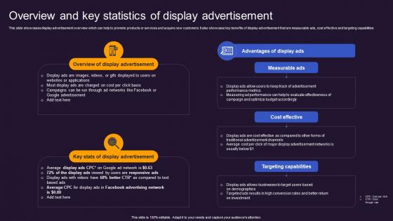 Overview Of Display Advertisement Offline And Online Advertisement Brand Presence MKT SS V