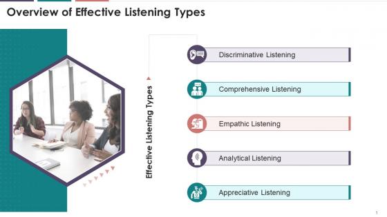 Overview Of Effective Listening Types Training Ppt