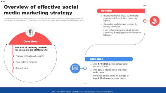 Overview Of Effective Social Media Marketing Customer Marketing Strategies To Encourage
