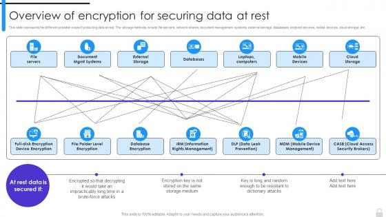 Overview Of Encryption For Securing Data At Rest Encryption Implementation Strategies