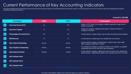 Overview Of Finance Transformation Management Current Performance Key Accounting Indicators