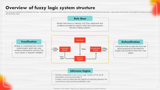 Overview Of Fuzzy Logic System Structure Soft Computing
