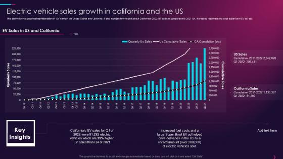 Overview Of Global Automotive Industry Electric Vehicle Sales Growth In California And The Us