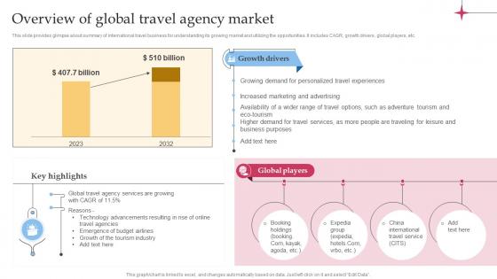 Overview Of Global Travel Agency Market Efficient Tour Operator Advertising Plan Strategy SS V