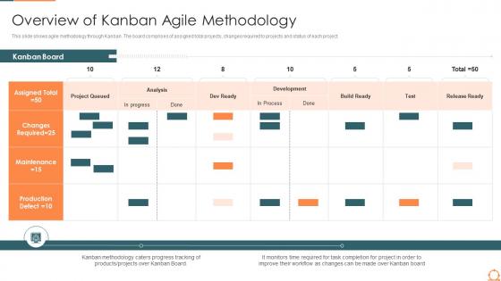 Overview of kanban agile methodology agile quality assurance process