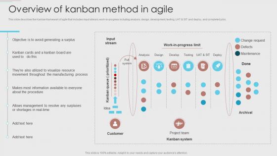 Overview Of Kanban Method In Agile Development Methodology
