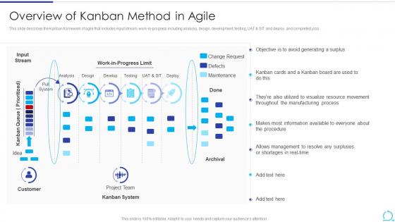 Overview Of Kanban Method In Agile Methodology IT Ppt Powerpoint Presentation Professional