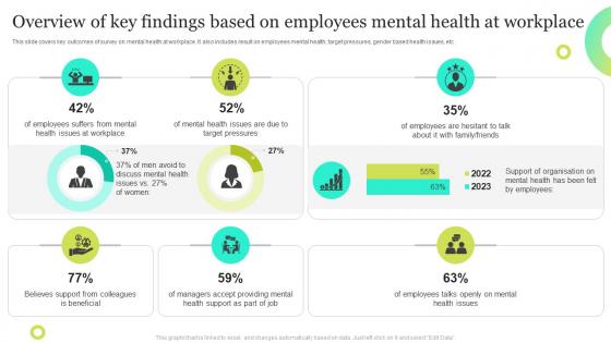 Overview Of Key Findings Based On Employees Mental Health At Workplace