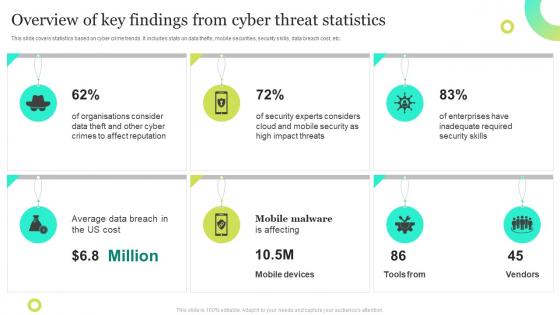 Overview Of Key Findings From Cyber Threat Statistics