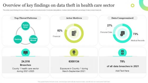 Overview Of Key Findings On Data Theft In Health Care Sector