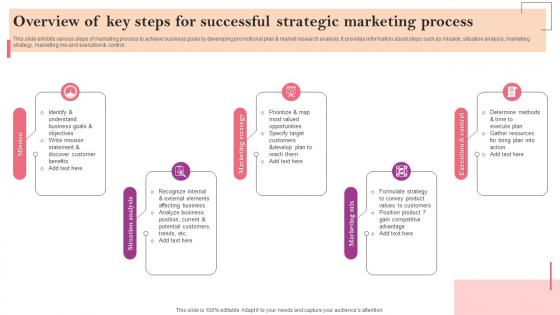 Overview Of Key Steps For Successful Strategic Marketing Strategy Guide For Business Management MKT SS V