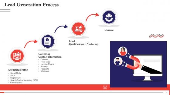 Overview Of Lead Generation Process Training Ppt