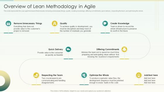 Overview Of Lean Methodology In Agile Agile Scrum Methodology Ppt Topics