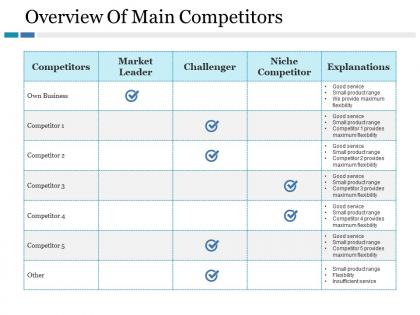 Overview of main competitors ppt gallery deck