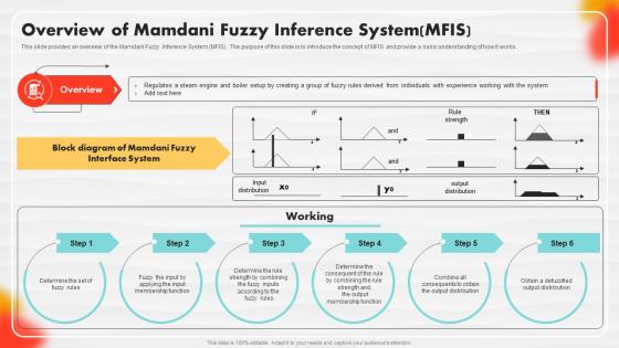 Overview Of Mamdani Fuzzy Inference System Mfis Soft Computing
